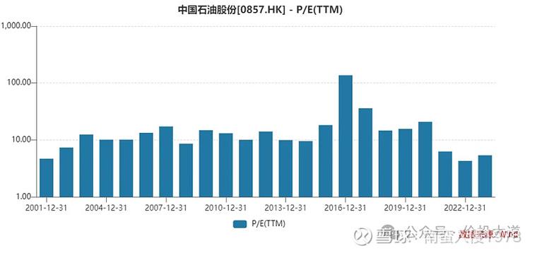 中国石油股份2023年度业绩ppt:估值比2003年便宜